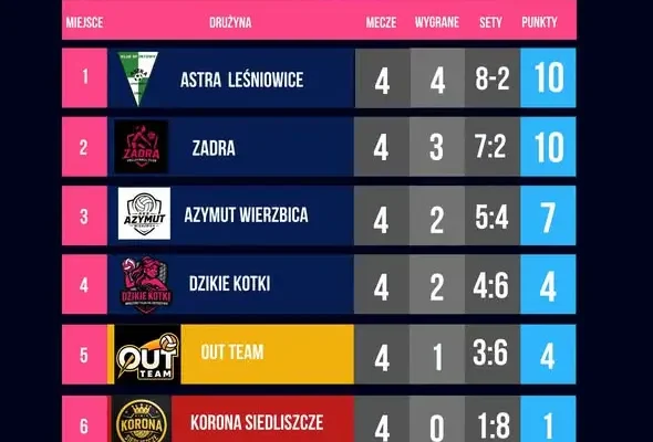 LSK: Astra I i Zadra na czele, emocje do ostatniego seta
