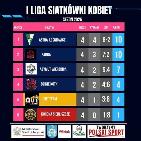 LSK: Astra I i Zadra na czele, emocje do ostatniego seta