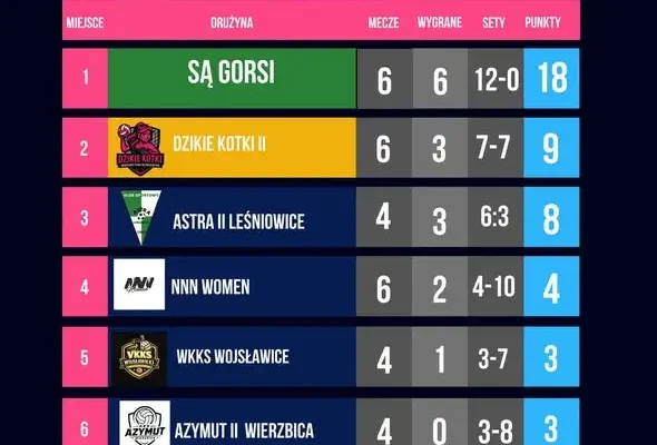 Liga Siatkówki Kobiet w Leśniowicach: Zadra i Są gorsi na czele tabel