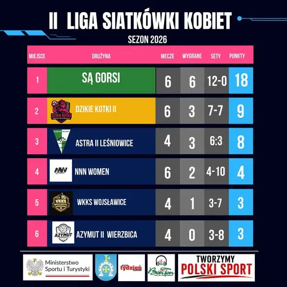 Liga Siatkówki Kobiet w Leśniowicach: Zadra i Są gorsi na czele tabel